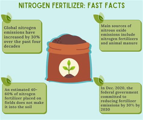 Nitrogen Fertilizer And Climate Change The Organic Council Of Ontario