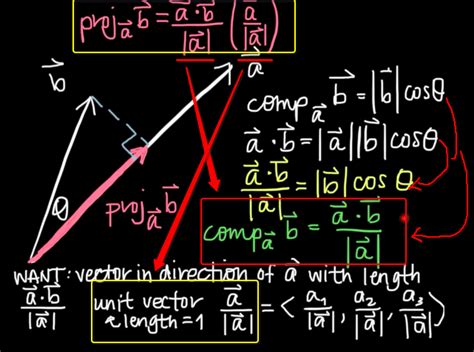 Scalar Projection And Vector Projection By Solomon Xie Linear Algebra
