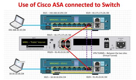 Cisco Asa Connected To Switch Networking Basics Cisco Networking