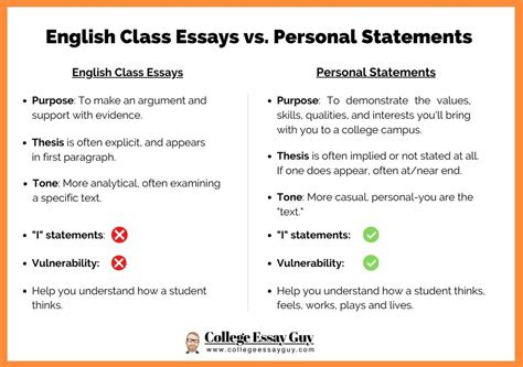 How To Write A Personal Statement Tips Essay Examples