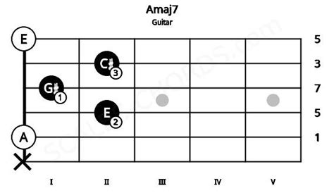 Amaj7 Guitar Chord A Major Seventh Scales Chords