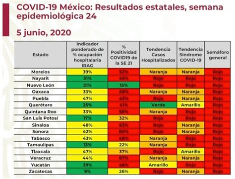 Ricardo cortés, director de promoción de la salud, indicó que el mapa de méxico se coloreará de la siguiente manera Todo México está en semáforo rojo por COVID-19 ...