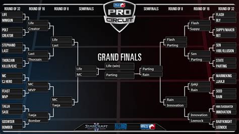 Make Your Own Mlg Brackets And Well See Whose Is The Most Accurate