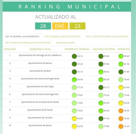 Ayuntamiento De Santiago Ocupa Primer Lugar En El Ranking Combinado Del