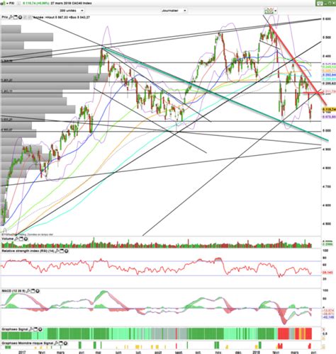 Prévision Bourse Analyse Technique Cac 40 Tendance 28 Mars 2018