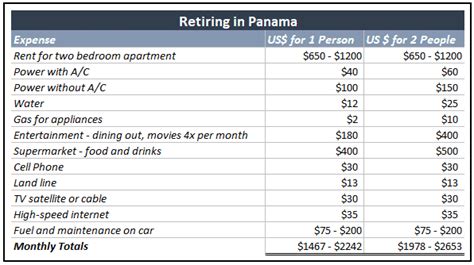 Best Affordable Places To Retire Around The World Panama Edition