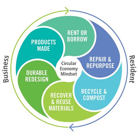 Circular Economy York Region