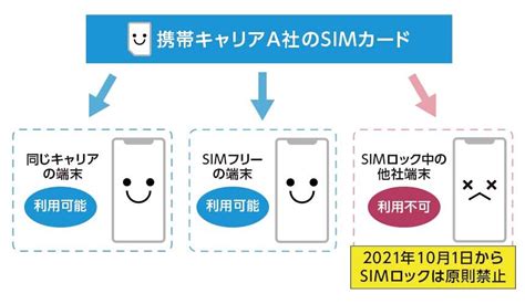 Simロックが原則禁止に。そもそもsimロックって？ 自分で入れ替えるときの注意点は？ Wi Fiコラム Powered By Nttbp