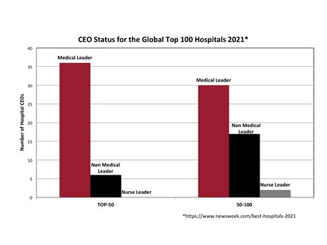 Are Doctors Leading Many Of ‘worlds Best Hospitals In 2021 By Amanda