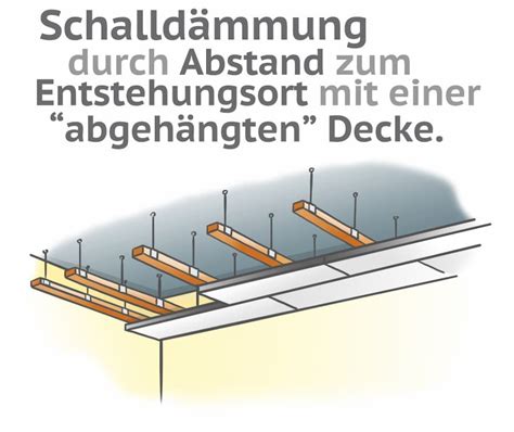 Das baumaterial rigips ist ideal dafür geeignet, eine hohe decke abzuhängen. Schallschutz für Altbaudecken