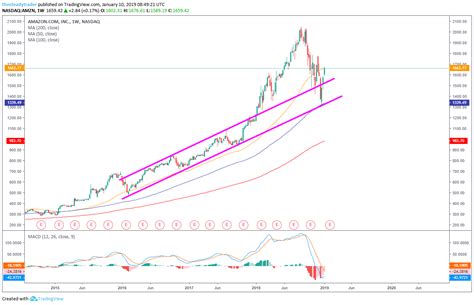 Real time amazon (amzn) stock price quote, stock graph, news & analysis. AMZN Stock: Amazon.com Stock Reaches Tough Overhead ...