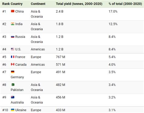 Los 10 Principales Países Que Producen Más Trigo Lex Maris News