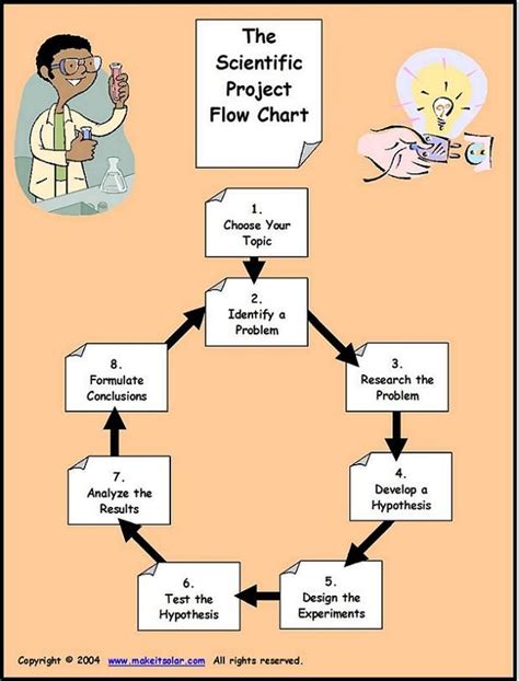 Scientific Method Flow Chart Activity Temika Andre