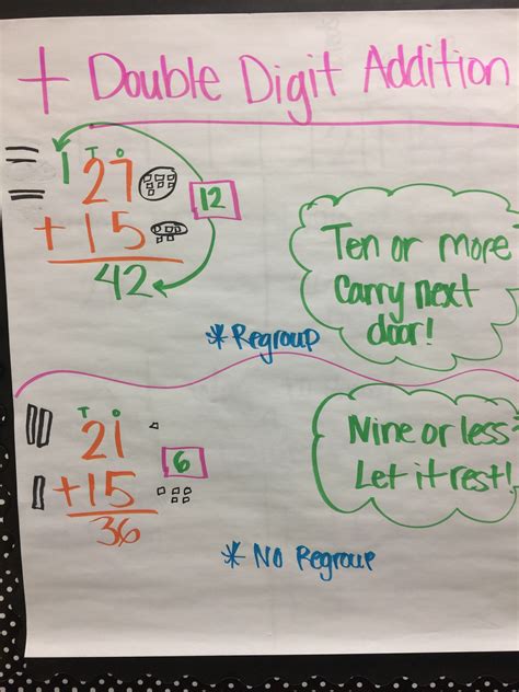 Two Digit Addition And Subtraction Anchor Chart Kidsworksheetfun