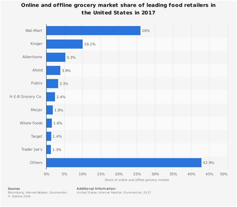 27 Retail Grocery Industry Statistics Trends And Analysis