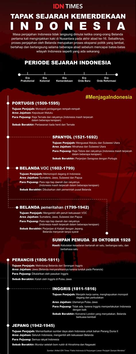 Infografis Kemerdekaan Indonesia