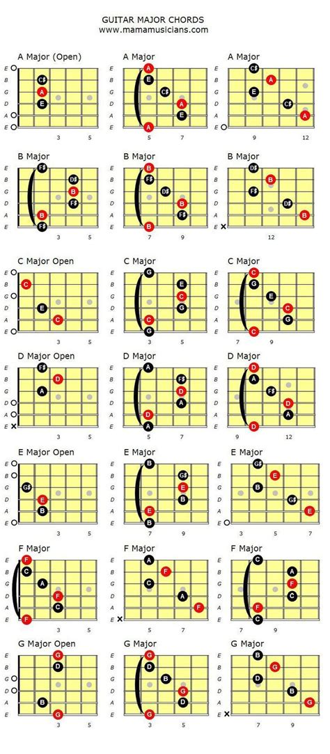 Major Guitar chords. - Mamamusicians | Guitar chords, Music guitar