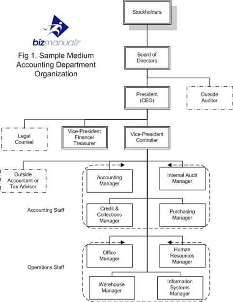 Accounting Department Organization Chart What It Is And Why You Need It