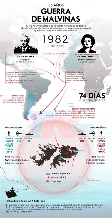 InfografÍa La Guerra De Malvinas En Números Tn