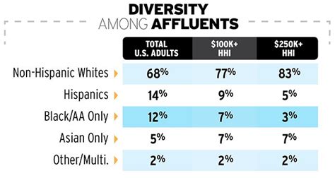 Affluency Survey Diversity Among Affluent Americans Ad Age