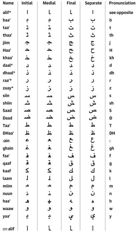 Arabic Alphabet Initial Medial Final Print Out Chart Happyukraine