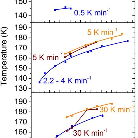 Relative Yield Of Ice Xii In Crystalline Phase Mixtures At Given