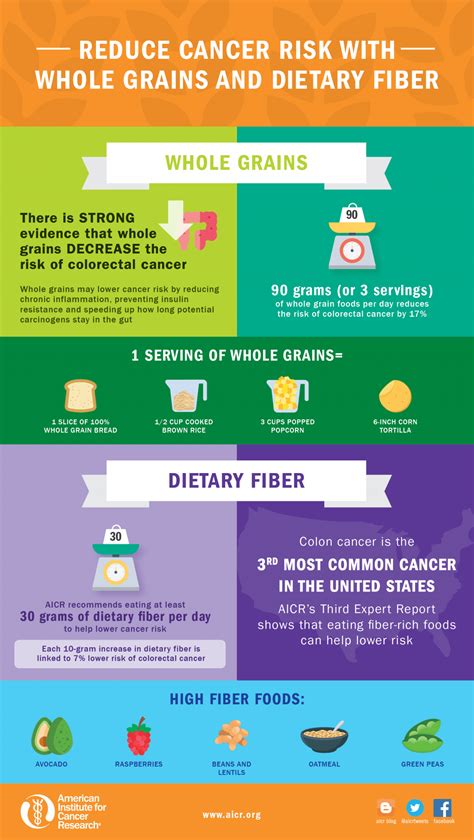 Reduce Cancer Risk With Whole Grains And Dietary Fiber American