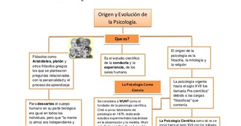 Mapa Conceptual Origen Y Evolucion De La Psicologia Sicología Images And Photos Finder