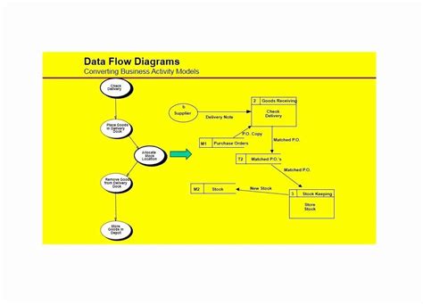 Operational Flow Chart Template Fresh 55 Fresh Standard Operating