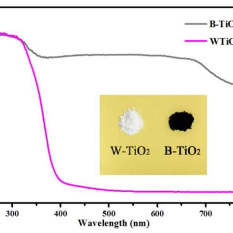 Uv Vis Absorption Spectra Of Black B Tio2 And W Tio2 Nanoparticles The