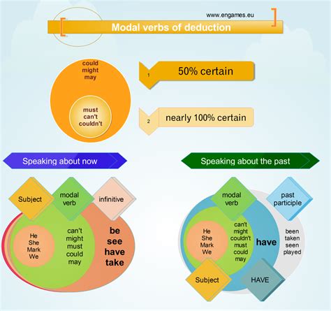 Modal Verbs For Speculating Mind Map The Best Porn Website