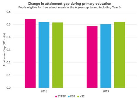 do primary schools close the attainment gap for disadvantaged pupils fft education datalab
