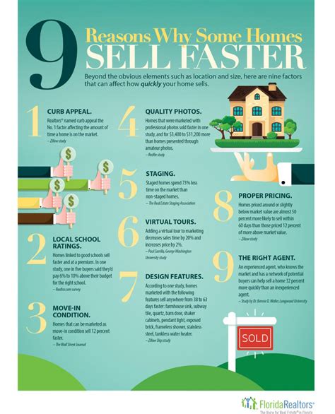 Why Some Homes Sell Faster Real Estate Agent Marketing Real Estate