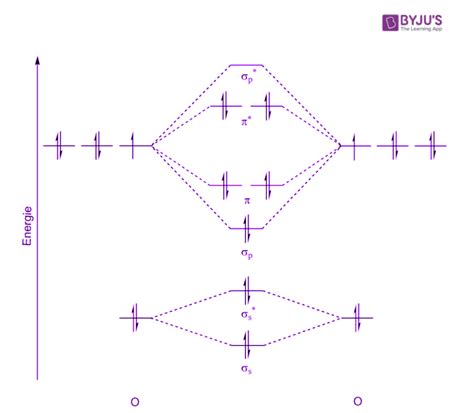 How To Draw Molecular Orbital Diagrams For Polyatomic Molecules Emsuheij