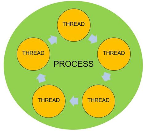Difference Between Process And Thread In Java Mohan M A