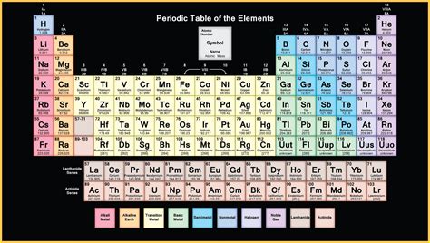 The periodic table is one of those classic images that you find in many science labs and classrooms. modern periodic table | Periodic table of the elements ...