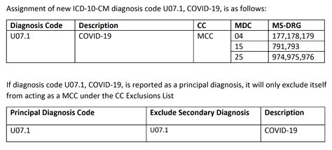 21 chapters now… … but same great hierarchical structure. CDC Develops ICD-10 Code for 2019 Novel Coronavirus (COVID-19)
