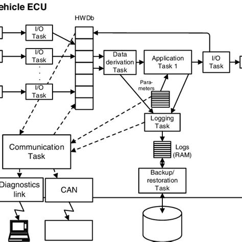 The Structure Of An Ecu With An Embedded Database Download