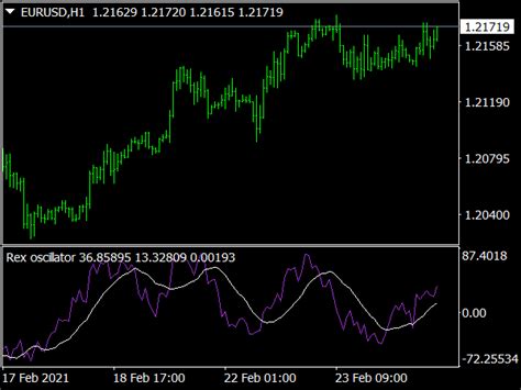 Rex Oscillator ⋆ Top Mt4 Indicators Mq4 And Ex4 ⋆ Best Metatrader