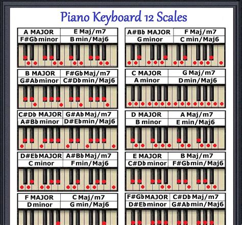 Piano Chords And Scales Poster Coretan