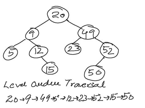 All right, so we're gonna first start with the so we'll put that up top. Catch the dot-Binary Tree : Level Order Traversal