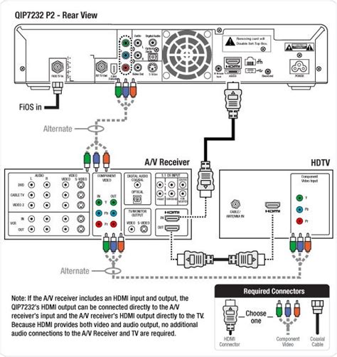 Information and translations of wiring diagram in the most comprehensive dictionary definitions resource on the web. Wiring Diagram connecting to an HD TV and A/V Receiver for video | Tvs, Hdtv, Receiver