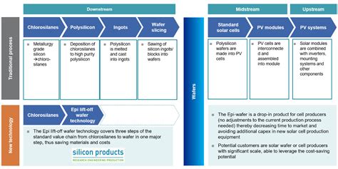 Epi Lift Off Wafer Process Silicon Products Group