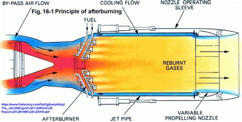 Does The Turbine Rpm Increases On Afterburner Modern Military Aircraft