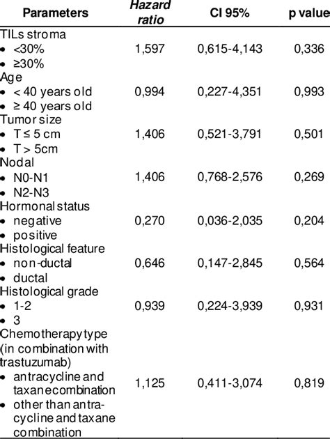 Univariate Analysis For Prognostic Factors In Her Breast Cancer