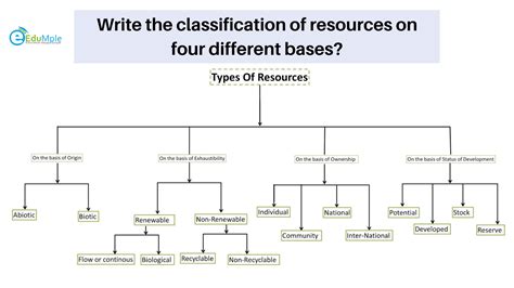Write The Classification Of Resources On Four Different Bases