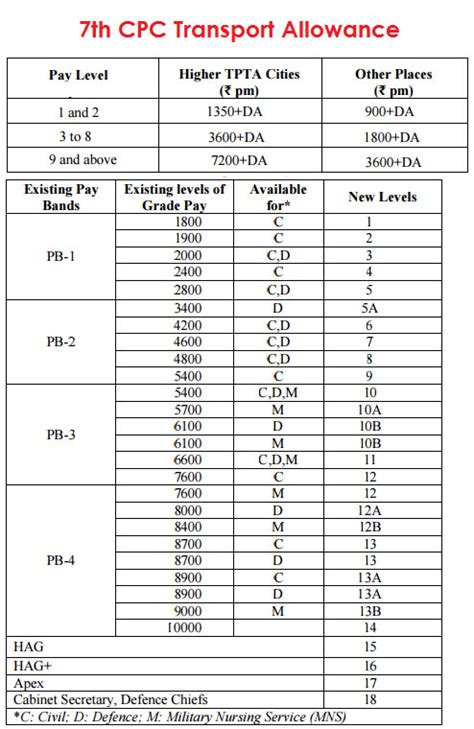 7th CPC Recommended Transport Allowance TPTA CENTRAL GOVERNMENT