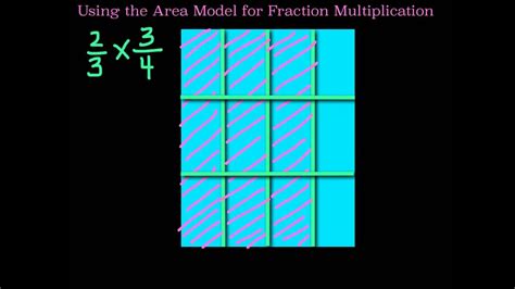 Build rectangles of various sizes and relate multiplication to area. An Area Model for Fraction Multiplication - YouTube