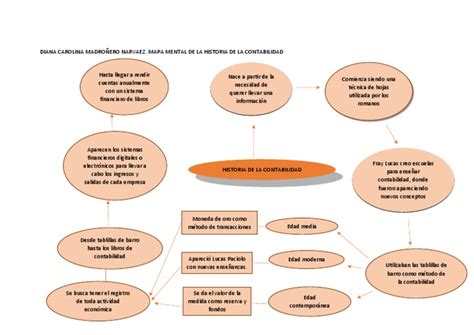 Mapa Mental Historia De La Contabilidad Pdf