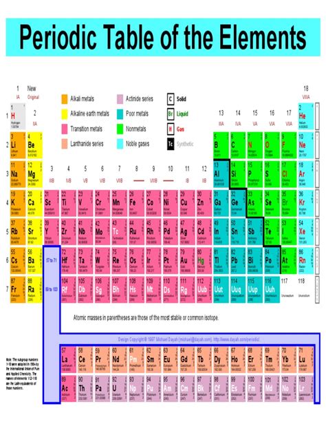 Periodic Table Periodic Table Metals